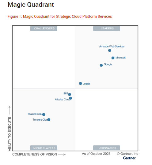 Google is named a Leader in 2023 Gartner® Magic Quadrant™ for Strategic Cloud Platform Services