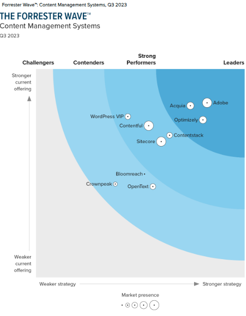 The Forrester Wave™: Content Management Systems, Q3 2023 Report