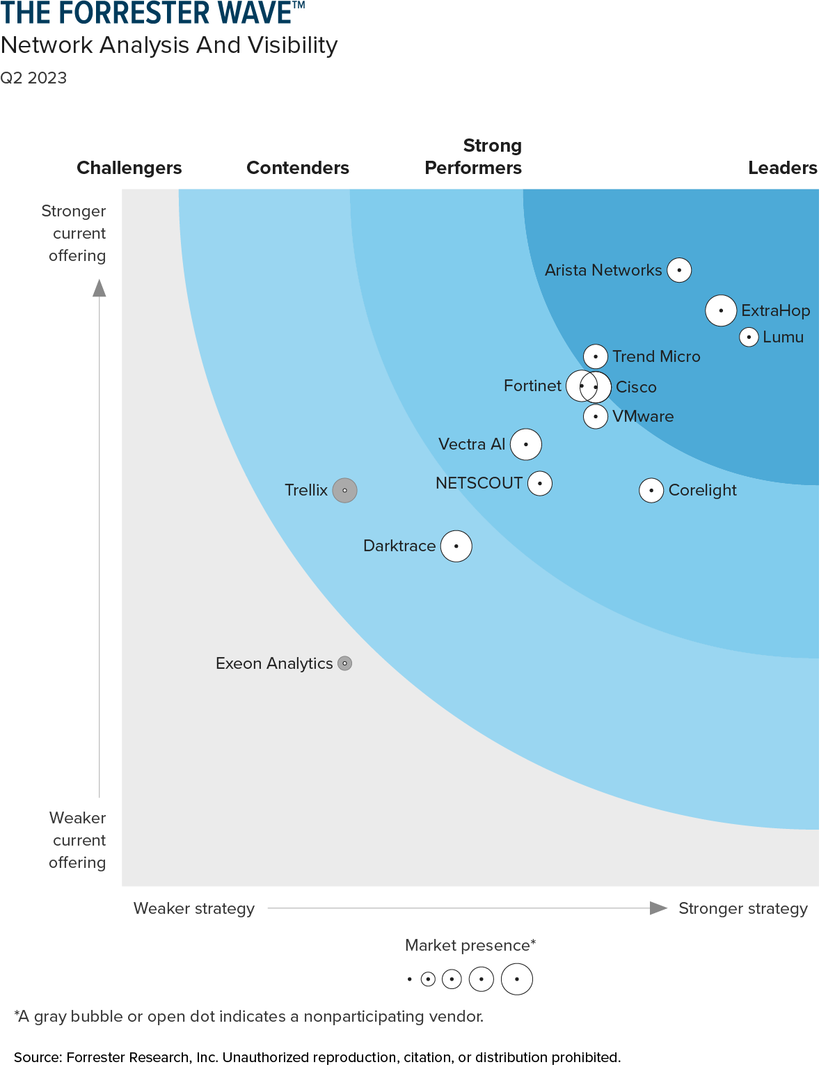 The Forrester Wave™: Network Analysis And Visibility, Q2 2023