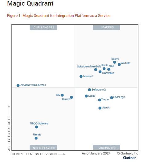MuleSoft named a Leader by Gartner for the 9th year