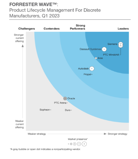 Siemens receives recognition as a leader in PLM for discrete manufacturers