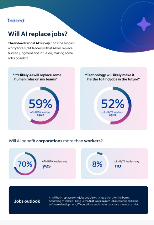 Will AI Replace Jobs?