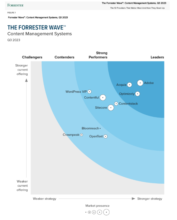 The Forrester Wave™: Content Management Systems, Q3 2023 Report