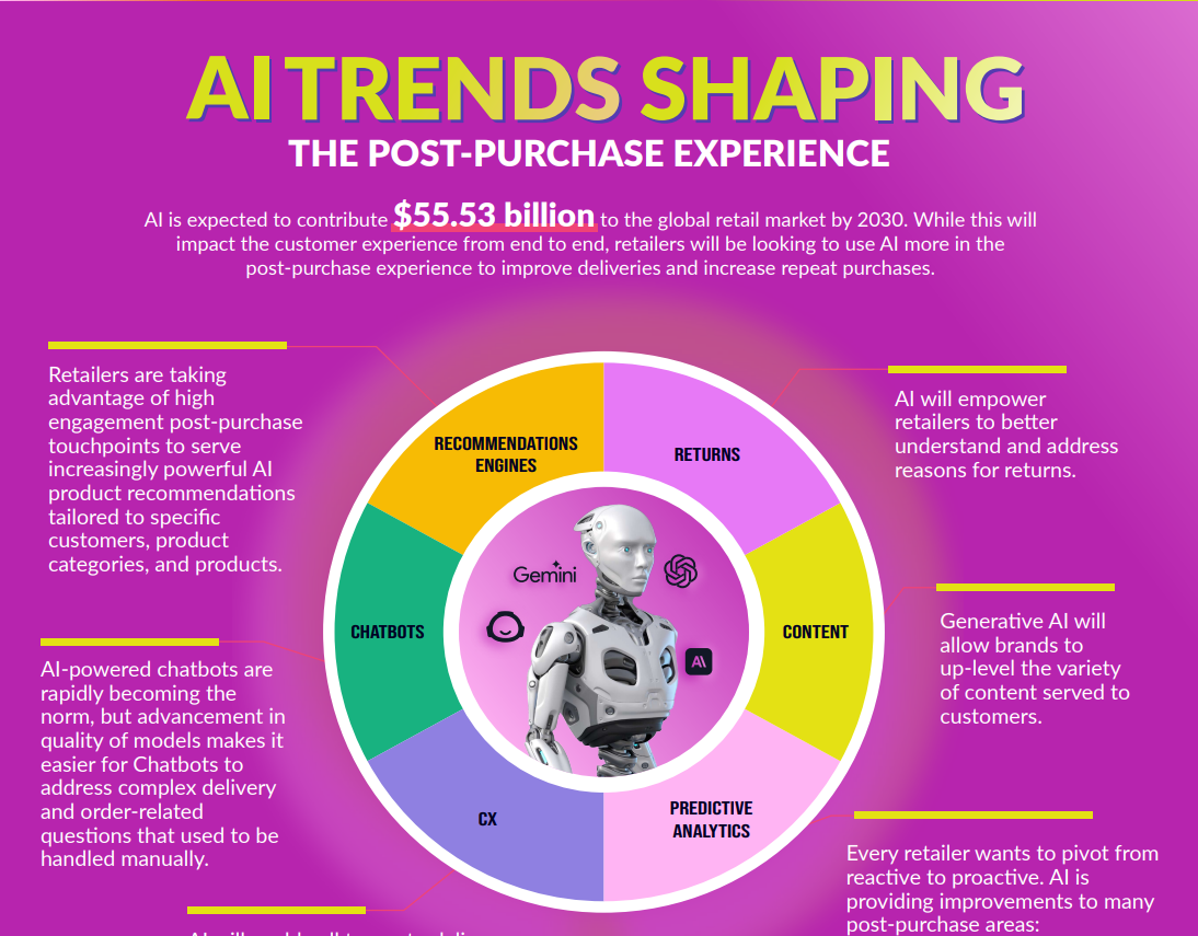 [Infographic] AI Trends Shaping the Post-Purchase Experience