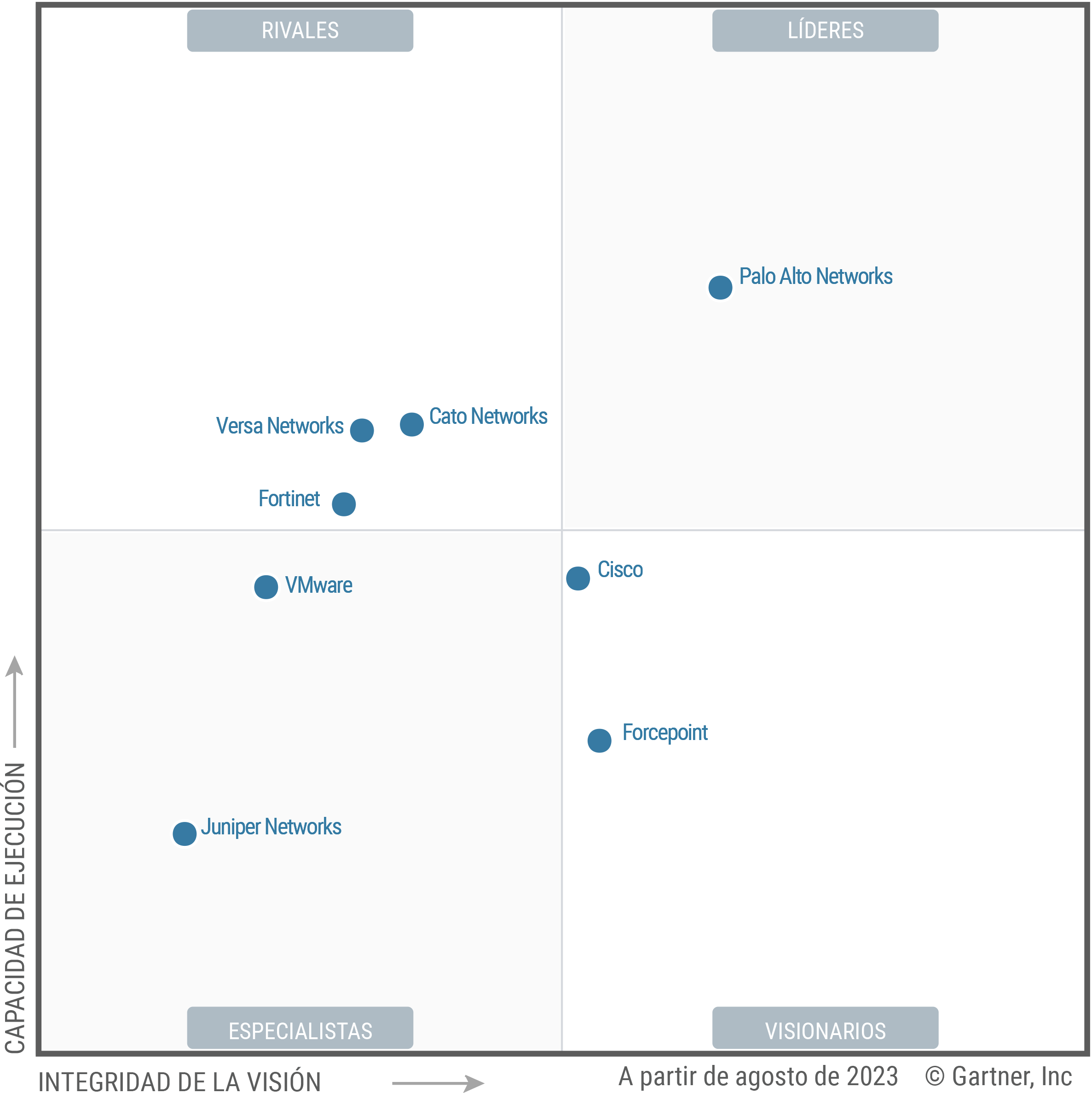 Gartner SASE MQ 2023