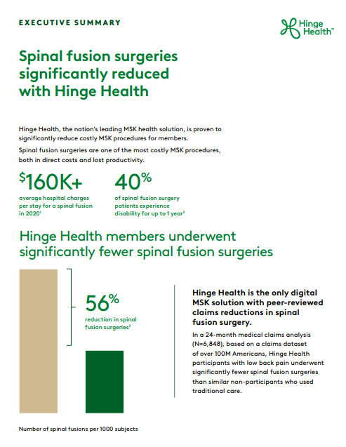 Reduce spinal fusions by 56%¹