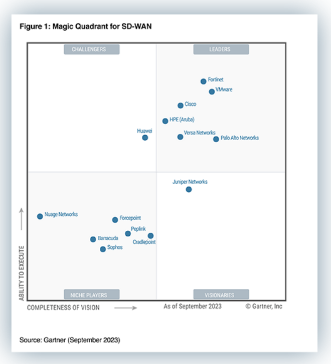 Magic Quadrant for SD-WAN