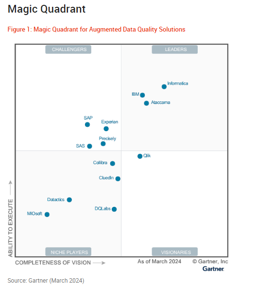 Informatica wurde im Gartner® Magic Quadrant™ für Augmented Data Quality Solutions das 16. Mal als „Leader“ ausgezeichnet