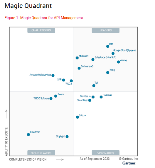 Gartner® names MuleSoft a Leader 8 times in a row