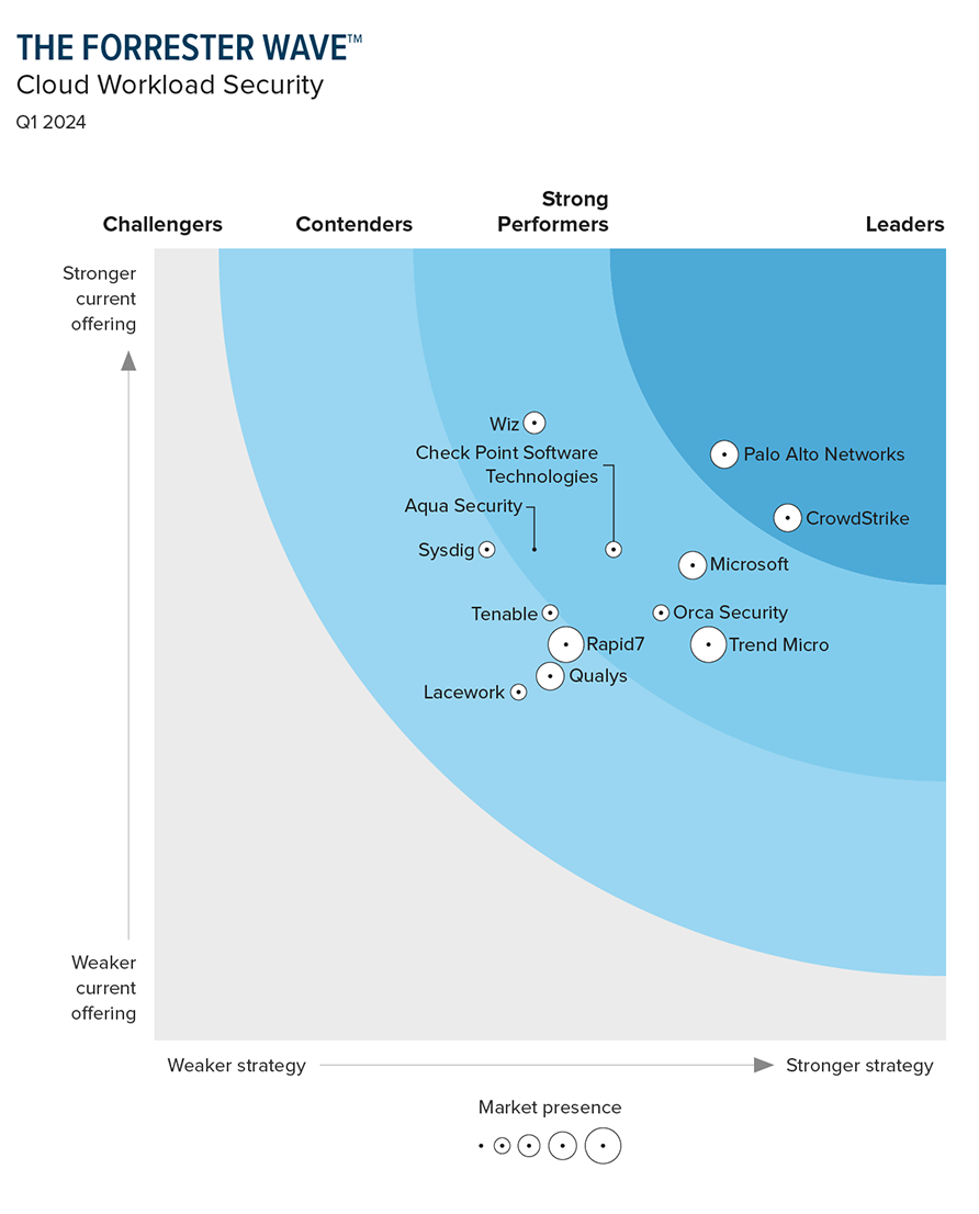 The Forrester Wave™: Cloud Workload Security, Q1 2024