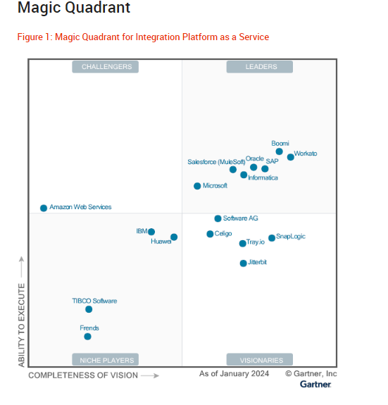 MuleSoft named a Leader by Gartner for the 9th year