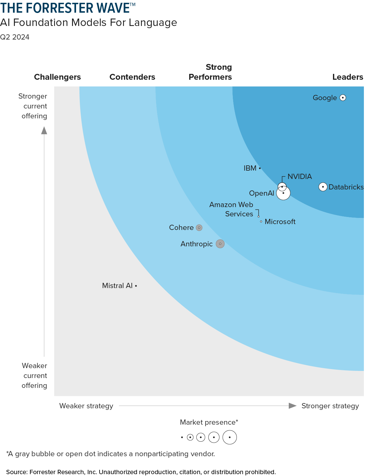 Forrester Wave: AI Foundation Models for Language