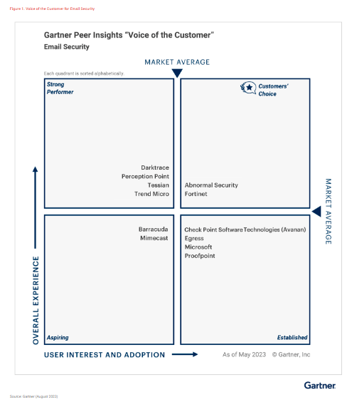 2024 Gartner® Voice of the Customer for Email Security