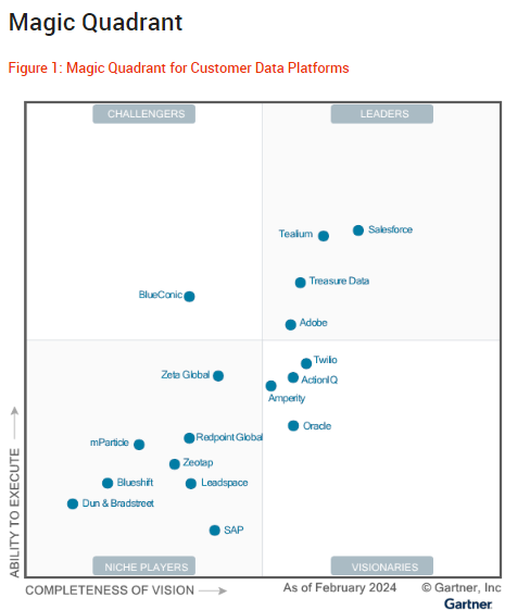 The Evolution & Future of CDPs with Scott Brinker and Tealium