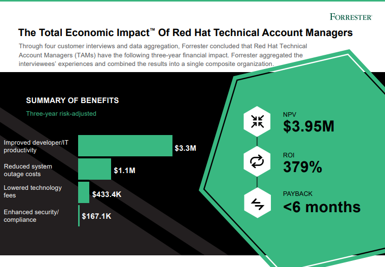 Red Hat Technical Account Managers Infographic