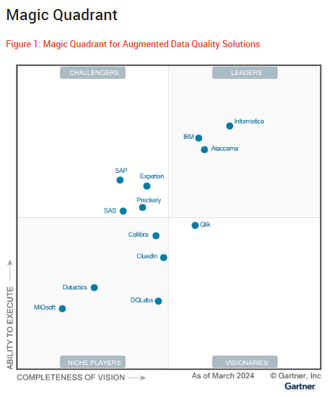 インフォマティカは、Gartner® 拡張データ品質ソリューションのMagic Quadrant™ でリーダーの1社に位置付けられました。今回で16回目となります。