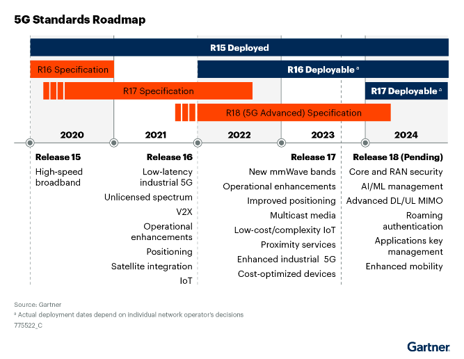 Market Guide for 5G Enterprise Data Services