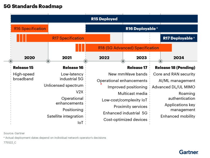 Market Guide for 5G Enterprise Data Services