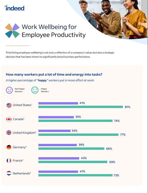 Boost Business Performance with Employee Wellbeing