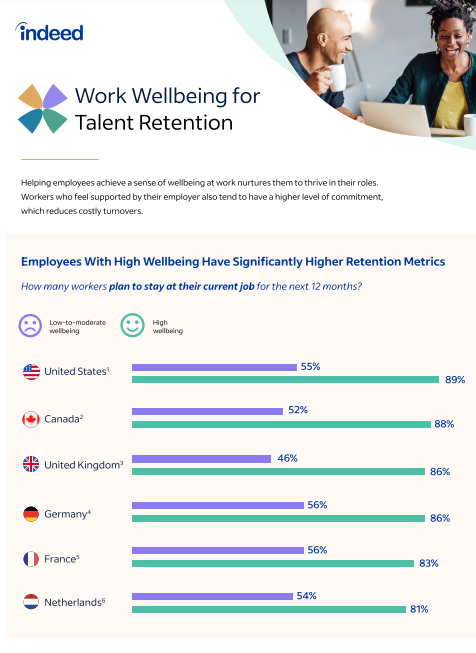 Retain Top Talent with Work Wellbeing