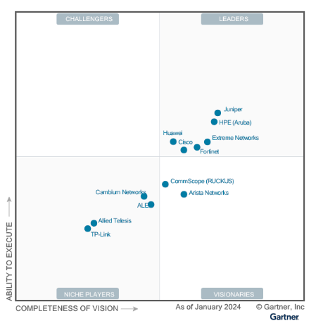 2024 Gartner® Magic Quadrant™ for Enterprise Wired and Wireless LAN Infrastructure