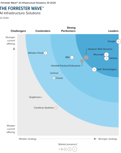 Google named a Leader in The Forrester Wave™: AI Infrastructure Solutions, Q1 2024