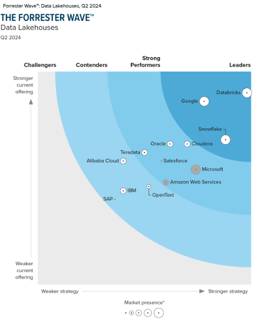 The Forrester Wave™: Data Lakehouses, Q2 2024