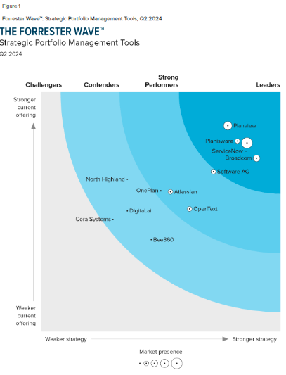 IDC MarketScape: Worldwide Strategic Portfolio Management and IT Project and Portfolio Management 2023–2024 Vendor Assessment