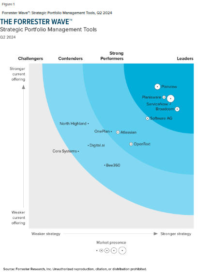 The Forrester Wave™: Strategic Portfolio Management Tools, Q2 2024