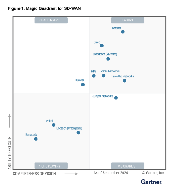 2024 Gartner® Magic Quadrant™ for SD-WAN