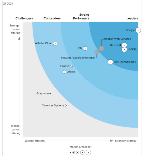 Google named a Leader in The Forrester Wave™: AI Infrastructure Solutions, Q1 2024