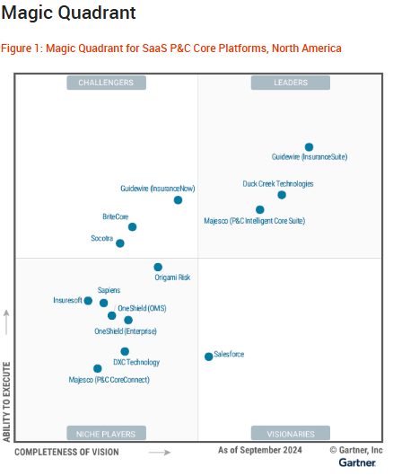 2024 Gartner®️ Magic Quadrant™️ for SaaS P&C Core Platforms, North America