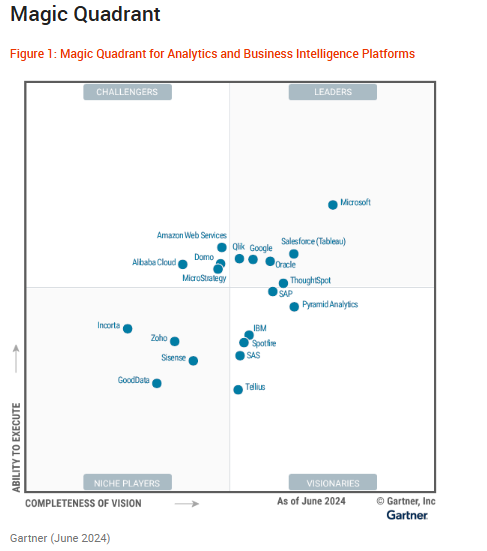 2024 Gartner® Magic Quadrant™ for Analytics and Business Intelligence Platforms