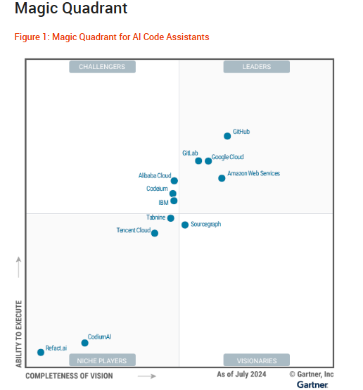 Google Cloud is a Leader in the 2024 Gartner® Magic Quadrant™ for AI Code Assistants