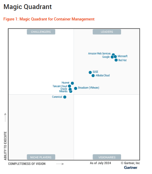 Google Cloud is a Leader in the 2024 Gartner® Magic Quadrant™ for Container Management